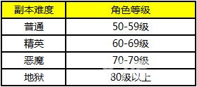 三打白骨精秘境玩法等级限制