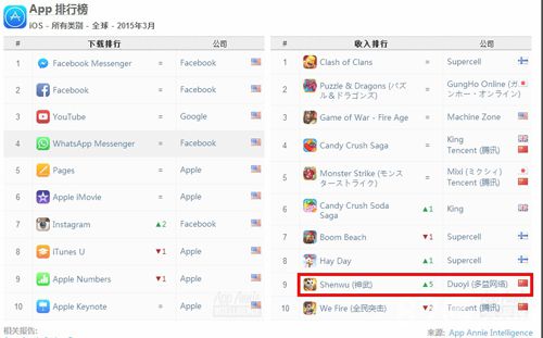 《神武》手游位居3月份App Store收入排行全球第九 中国第一