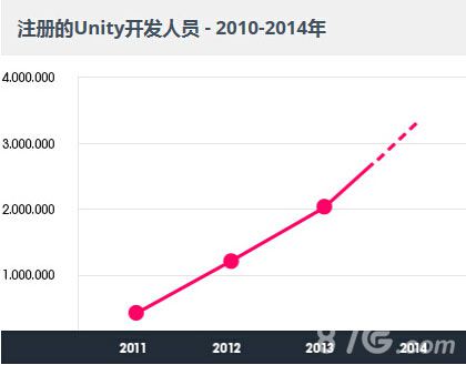 Unity 大中华区开发者数量和终端安装量全球首位3