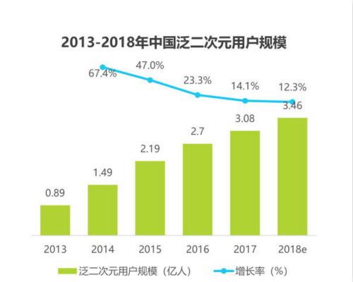 数据来源：艾瑞《2018年中国动漫行业报告》