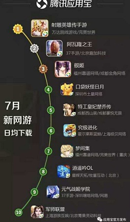 图2：《舰姬》安卓版7月末上线，在腾讯应用宝新网游日均下载中位列前三甲