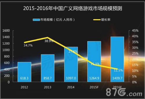 2015-2016年中国广义网络游戏市场规模预测