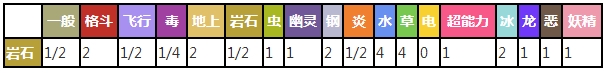 隆隆石对战其他属性精灵时属性相克预览表