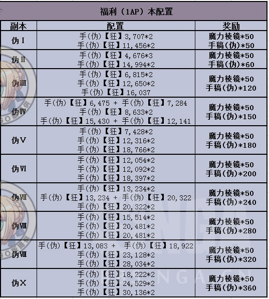 FGO赝作复刻秘密的手稿库伪配置