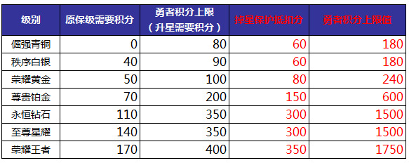 王者荣耀S13段位继承3