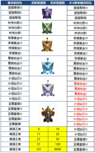 王者荣耀S13段位继承2