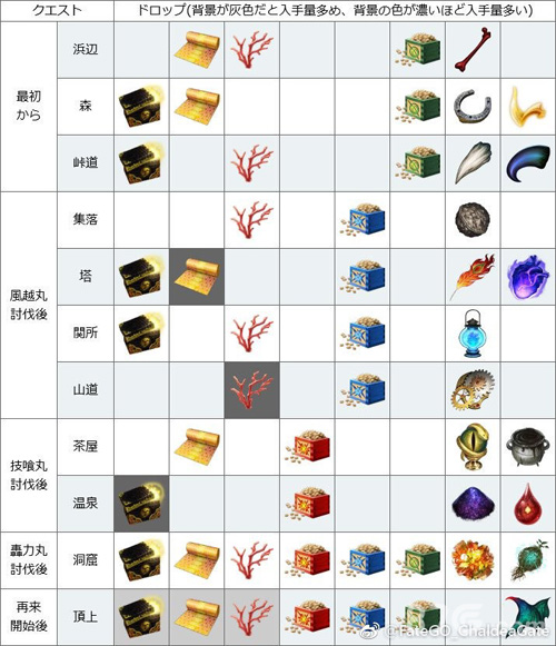 FGO鬼岛复刻活动材料掉落表