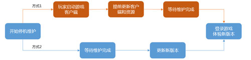 王者荣耀后续停机版本更新策略调整