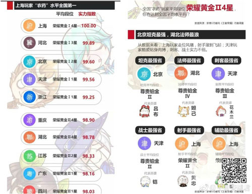 王者荣耀各省份玩家平均段位2