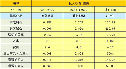 FGO海滨超级掉落