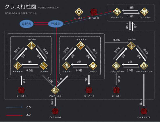 FGO异域者职介克制表