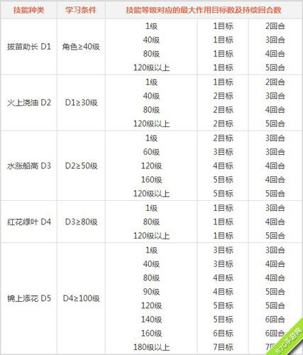 问道手游木系门派技能4