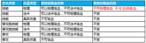 王者荣耀物理吸血机制修改