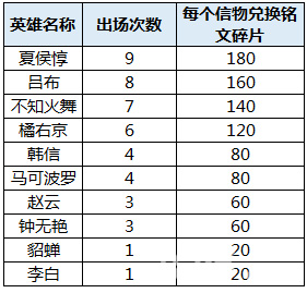 王者荣耀KPL信物兑换