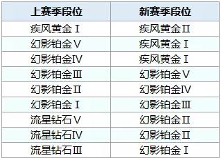 QQ飞车手游S5赛季段位继承表2