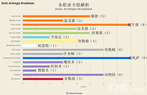 炉石传说黄金超级联赛卡组解析