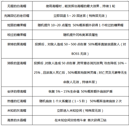 不思议迷宫疯帽子冈布奥效果