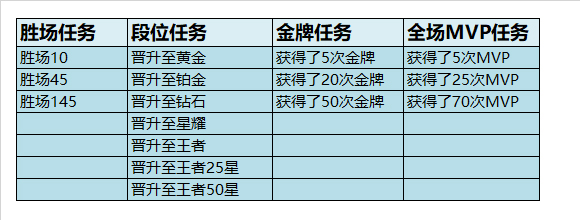 王者荣耀赛季奖励调整