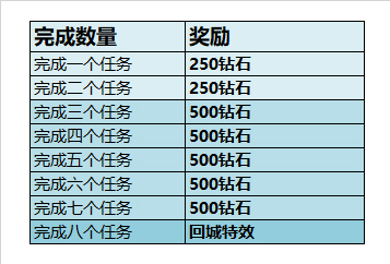 王者荣耀赛季奖励调整2