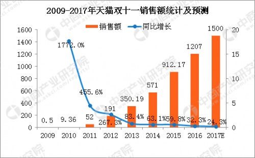 历年天猫双十一销售额及同比增长