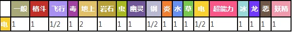 绵绵对战其他属性精灵时属性相克预览表